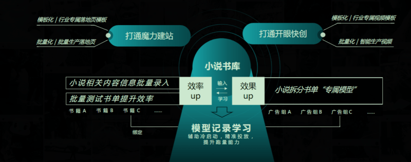 《快手KA小说行业信息流白皮书2021年Q3版》(中) | 快手信息流广告投放平台