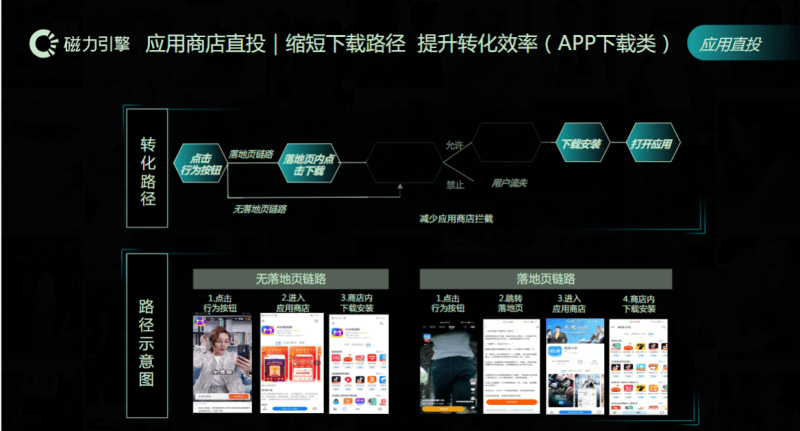 《快手KA小说行业信息流白皮书2021年Q3版》(中) | 快手信息流广告投放平台