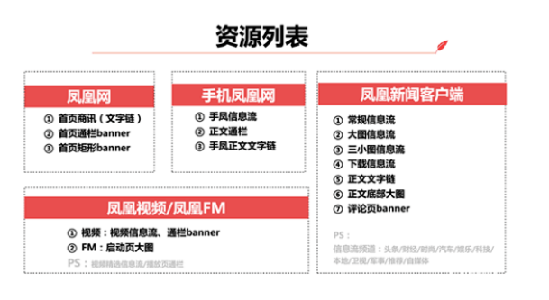 在凤凰网投放的广告,有哪些广告位及如何展现出来?