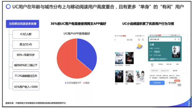 小说行业如何在UC信息流投放广告,UC推广效果分析！