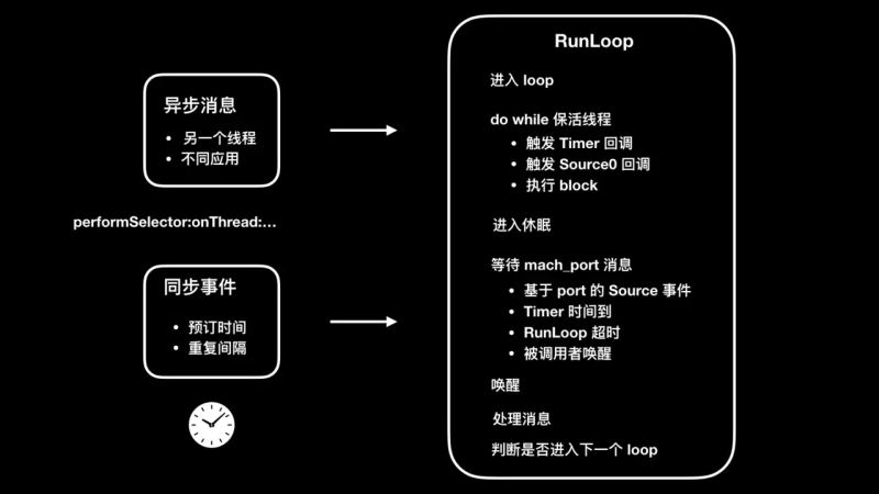 使用RunLoop检测卡顿