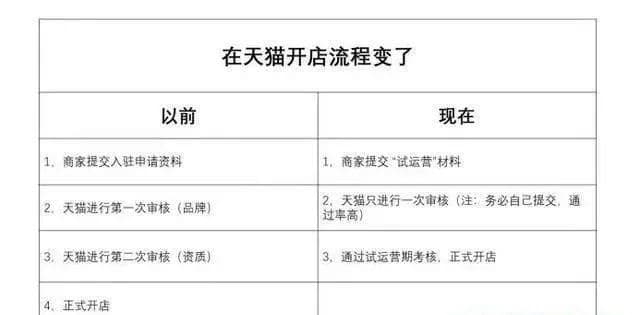 在天猫开店需要多少费用