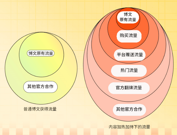 有机会不花钱涨曝光上热门的微博广告营销-粉条内容加热流量券来了~