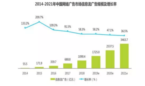 说说凤凰网信息流广告投放的技巧