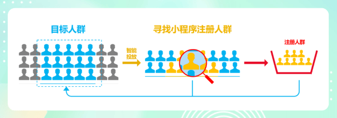 多种小程序投放链路上线，全面赋能微博广告营销！