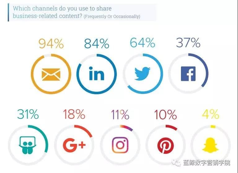 LinkedIn是更适合B2B视频营销的平台