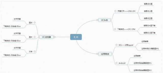 UC广告平台开户希望结果是对你有用就达到目的啦!