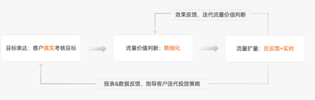 产品快报｜流量优选上线：有序扩张，全局最优｜小米广告