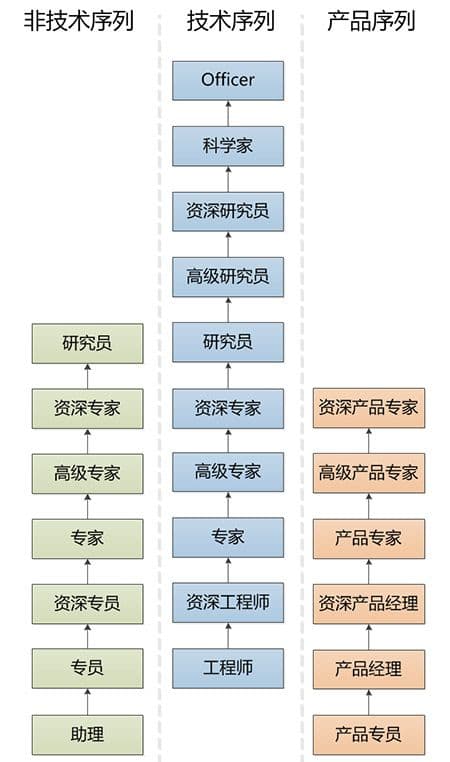 河北UC推广开户销售的晋升机制薪酬以及福利