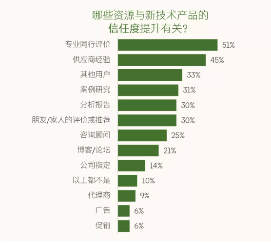 linkedin广告推广：2021全球Tech采购决策者洞察报告