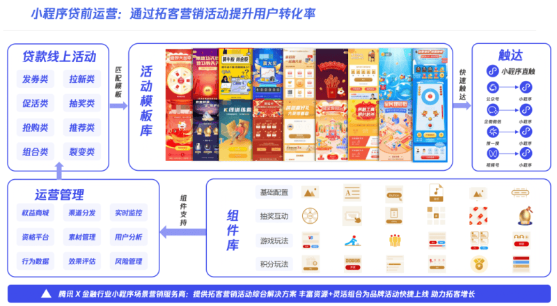 微信小程序驱动贷款行业提质增效再升级!