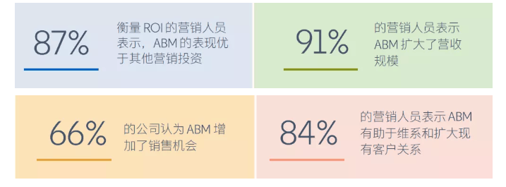 领英独家:2021 ABM营销策略七步走!