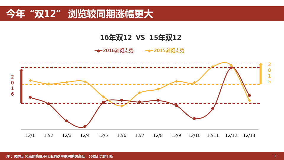360推广平台：360推广双12大数据报告