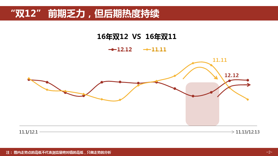 360推广平台：360推广双12大数据报告