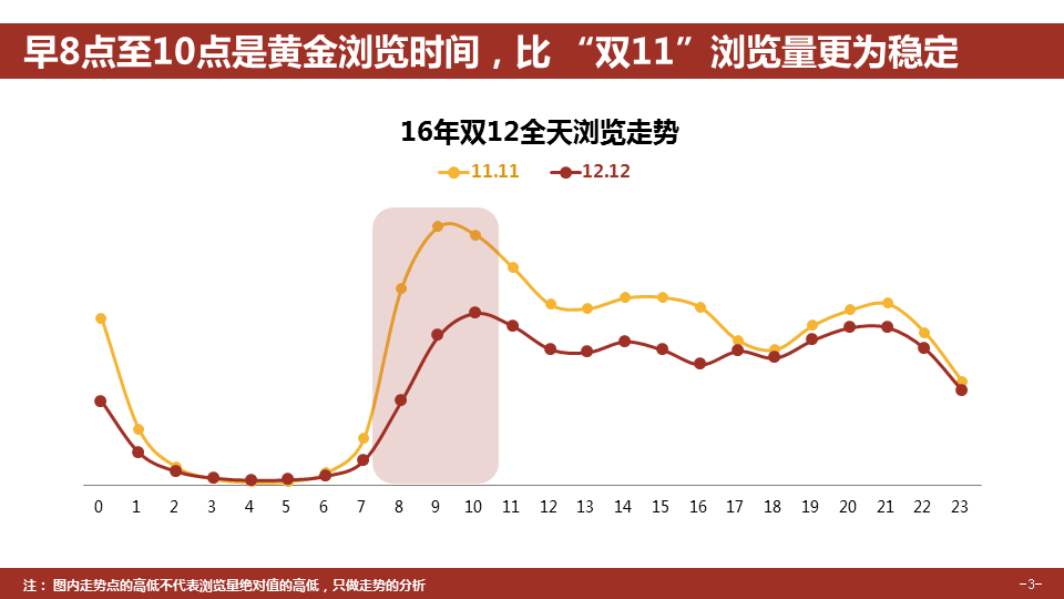 360推广平台：360推广双12大数据报告