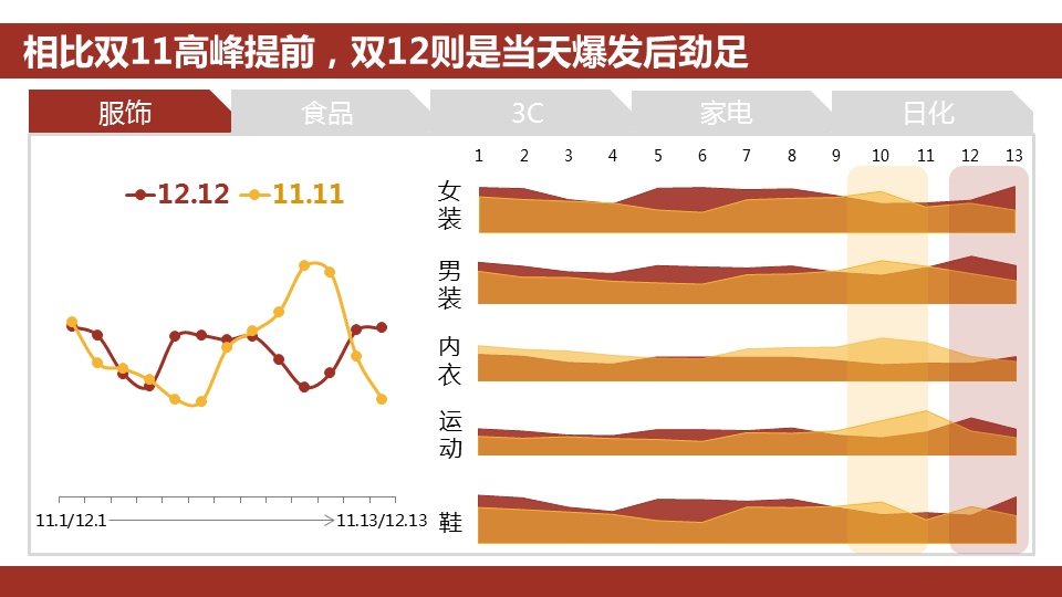 360推广平台：360推广双12大数据报告