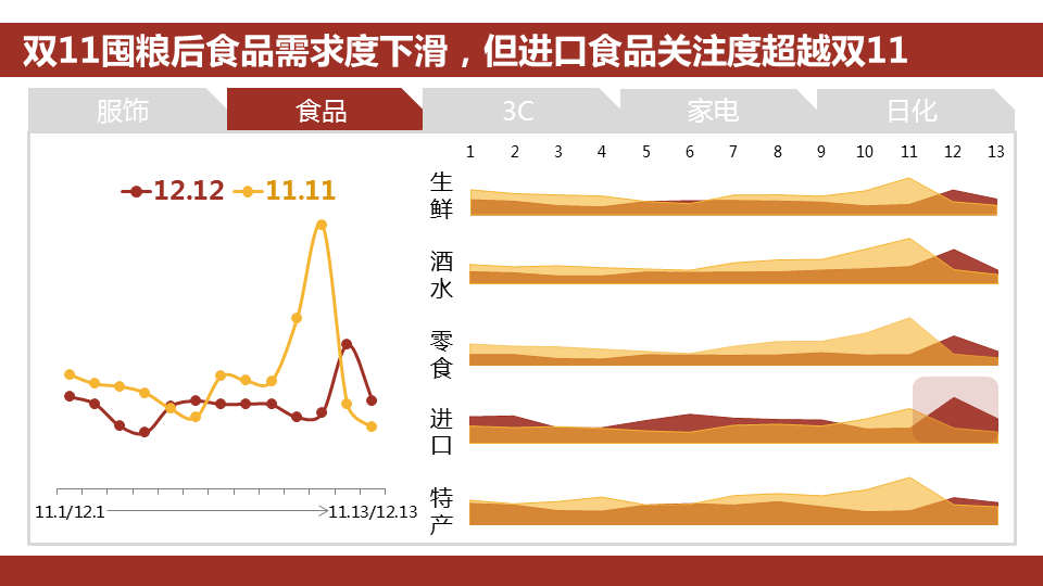 360推广平台：360推广双12大数据报告