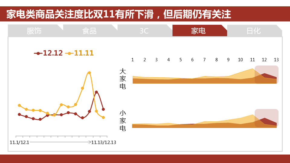 360推广平台：360推广双12大数据报告