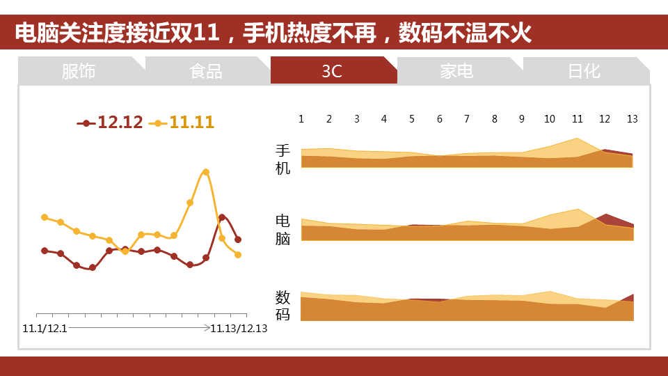 360推广平台：360推广双12大数据报告