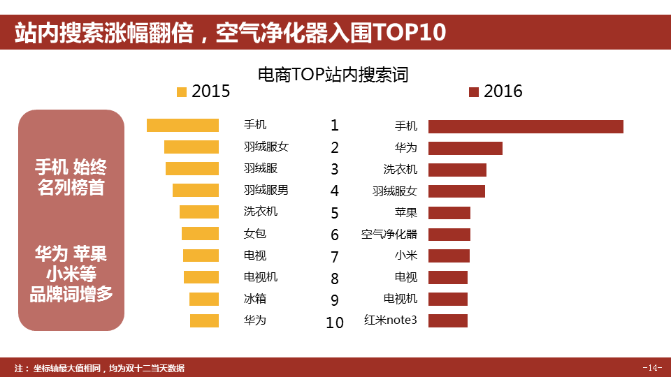 360推广平台：360推广双12大数据报告
