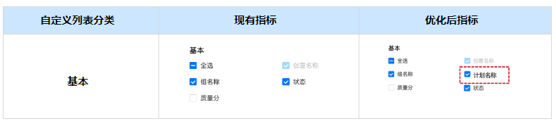 快手广告效果平台:推广管理页面优化说明文档