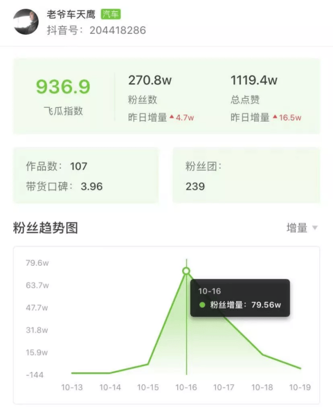 一个套路爆赞250w!揭秘一周抖音涨粉百万黑马账
