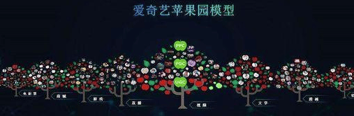 激烈竞争压力下，爱奇艺投放的“苹果园”成熟了吗？