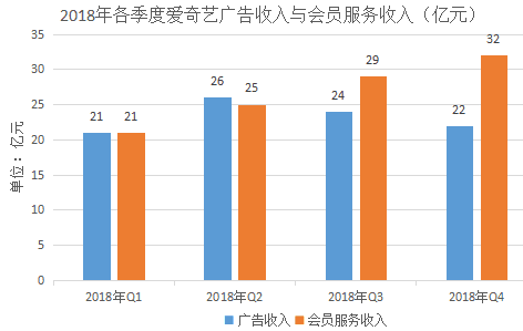 会员向上 广告向下：爱奇艺推广广告官网权衡之道不轻松