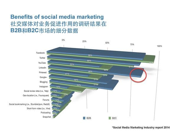 LinkedIn推广的优势及效果如何提高曝光