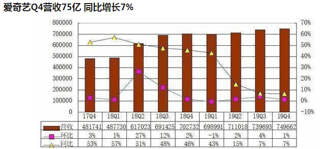 爱奇艺广告代运营季报图解:会员营收39亿同比增21%