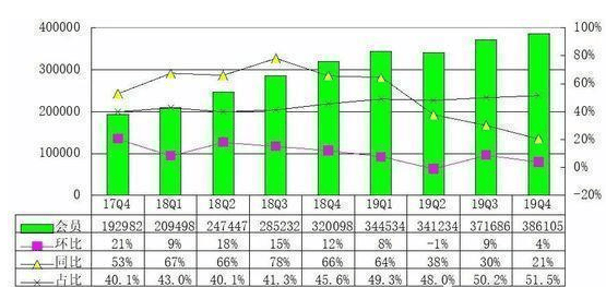 爱奇艺广告代运营季报图解：会员营收39亿同比增21%
