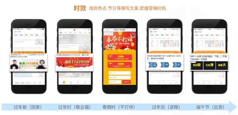 干货丨让你事半功倍的金融借贷UC信息流广告创意优化法则