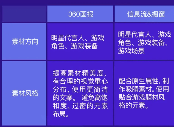 暑期游戏行业怎样在360投放有优势？