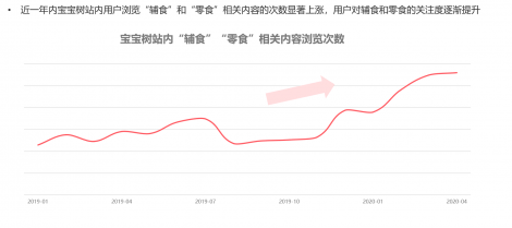 宝宝树推广发布《Z世代妈妈的零食观》相关内容关注度显著提升