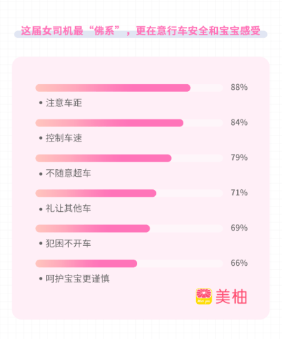 美柚运营商十一自驾游调研报告:宝宝安全第一位,这届女司机开车最“佛系”