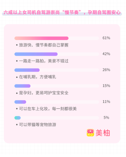 美柚运营商十一自驾游调研报告:宝宝安全第一位,这届女司机开车最“佛系”