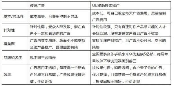 全国UC推广开户方案详解,uc广告投放当中的问题！