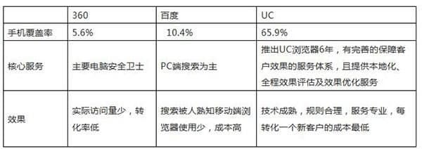 全国UC推广开户方案详解,uc广告投放当中的问题！