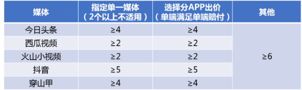 信息流广告之七猫广告后台的优化,三个维度带你全面解析