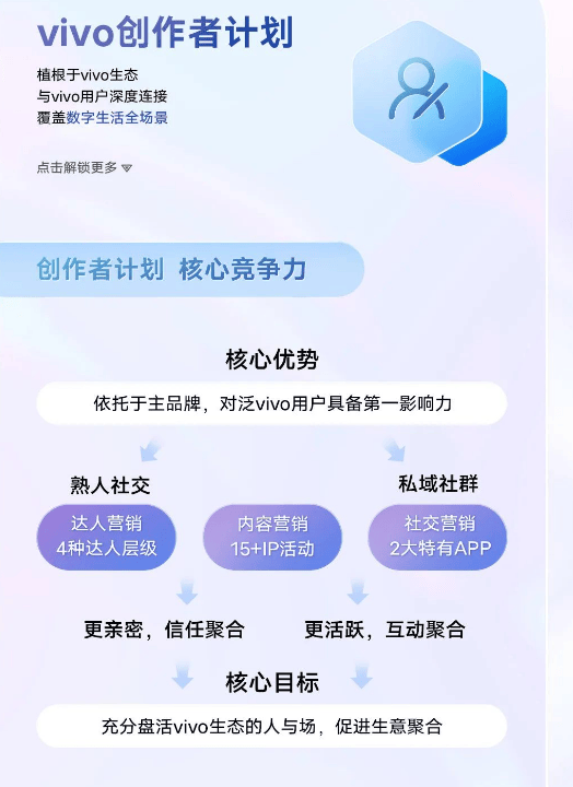 vivo强势发布创作者计划,内容营销助力客户增长