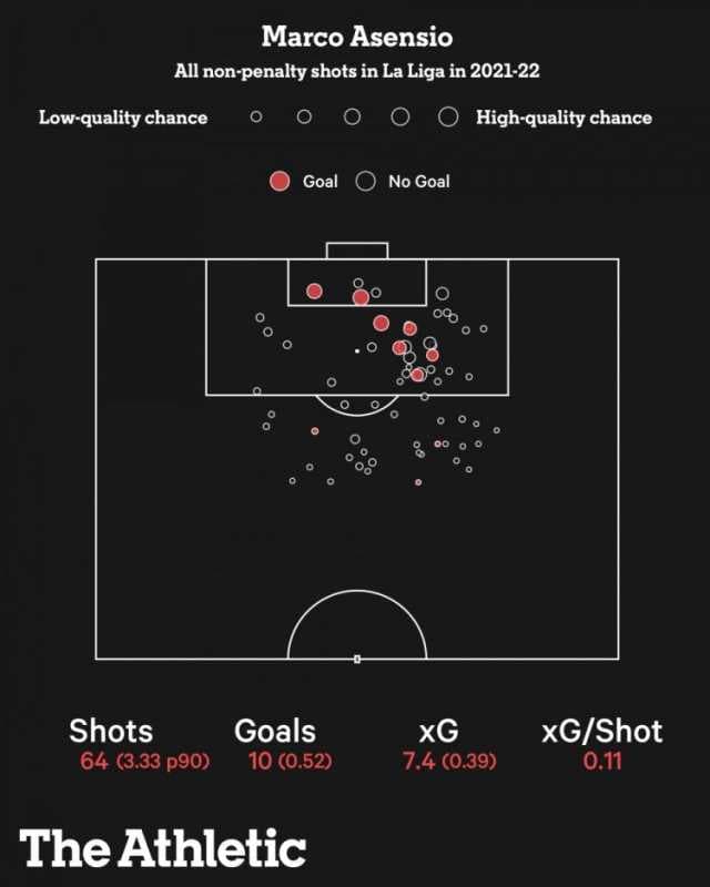 西班牙金童在皇马陷入“职业困局”，阿森西奥