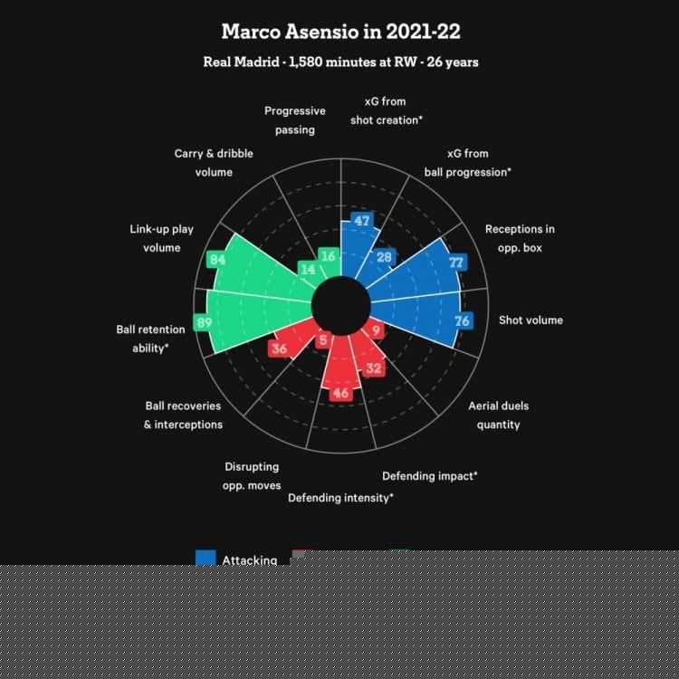 西班牙金童在皇马陷入“职业困局”，阿森西奥