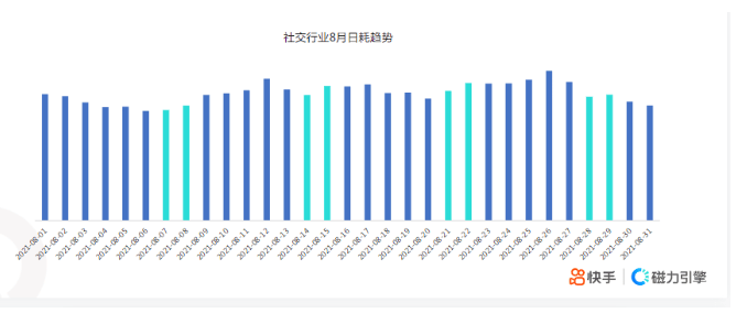 快手KA社交资讯行业-8月月报 | 快手竞价广告平台