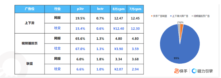 快手KA社交资讯行业-8月月报 | 快手竞价广告平台