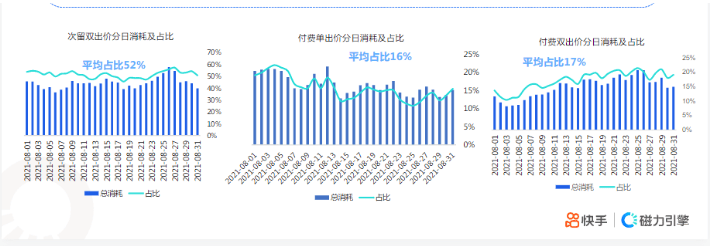 快手KA社交资讯行业-8月月报 | 快手竞价广告平台