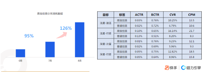 快手KA社交资讯行业-8月月报 | 快手竞价广告平台