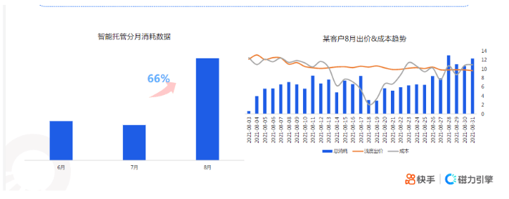 快手KA社交资讯行业-8月月报 | 快手竞价广告平台