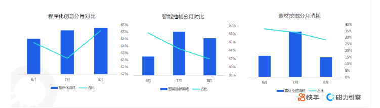 快手KA社交资讯行业-8月月报 | 快手竞价广告平台