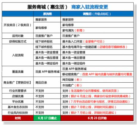 百度广告平台:生活服务行业服务商城入驻流程调整