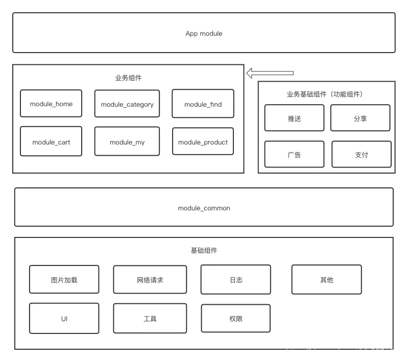 Android组件化,全面掌握!